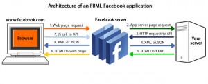 Αρχιτεκτονική των facebook application